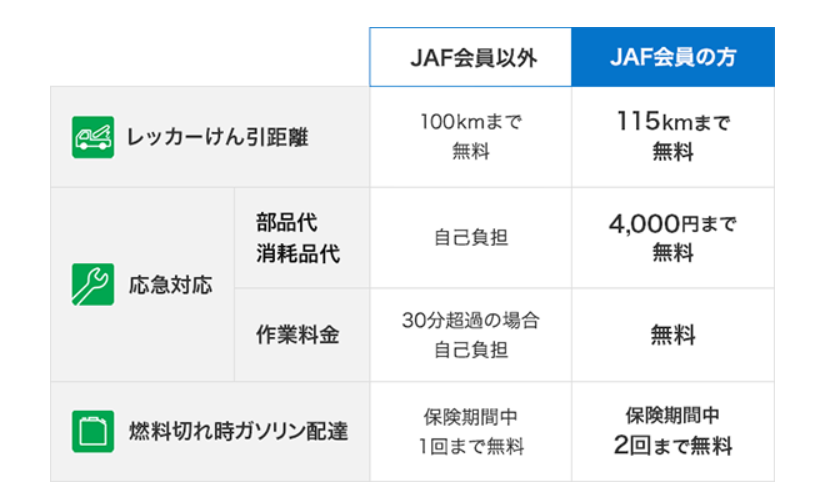 JAFに加入していると様々なメリットがある