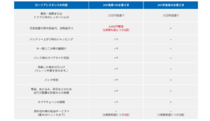 JAFに加入していると様々なメリットがある